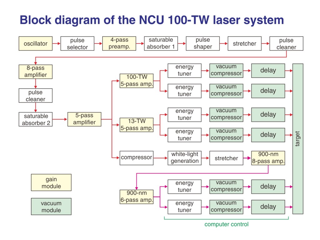 Block diagram of the NCU 100-TW laser system