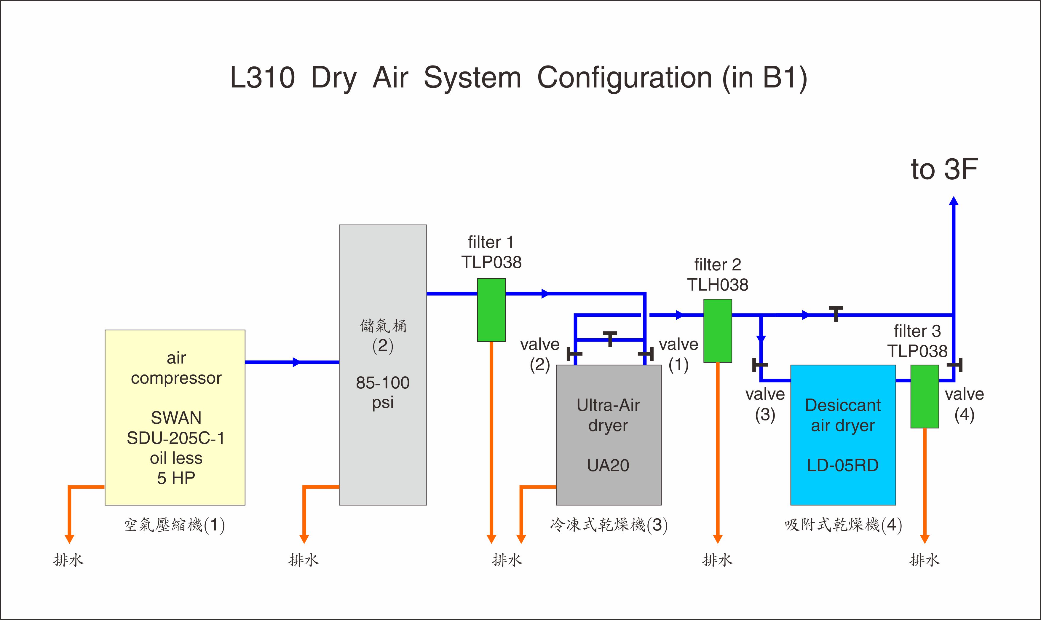 dry-air system configuration 1