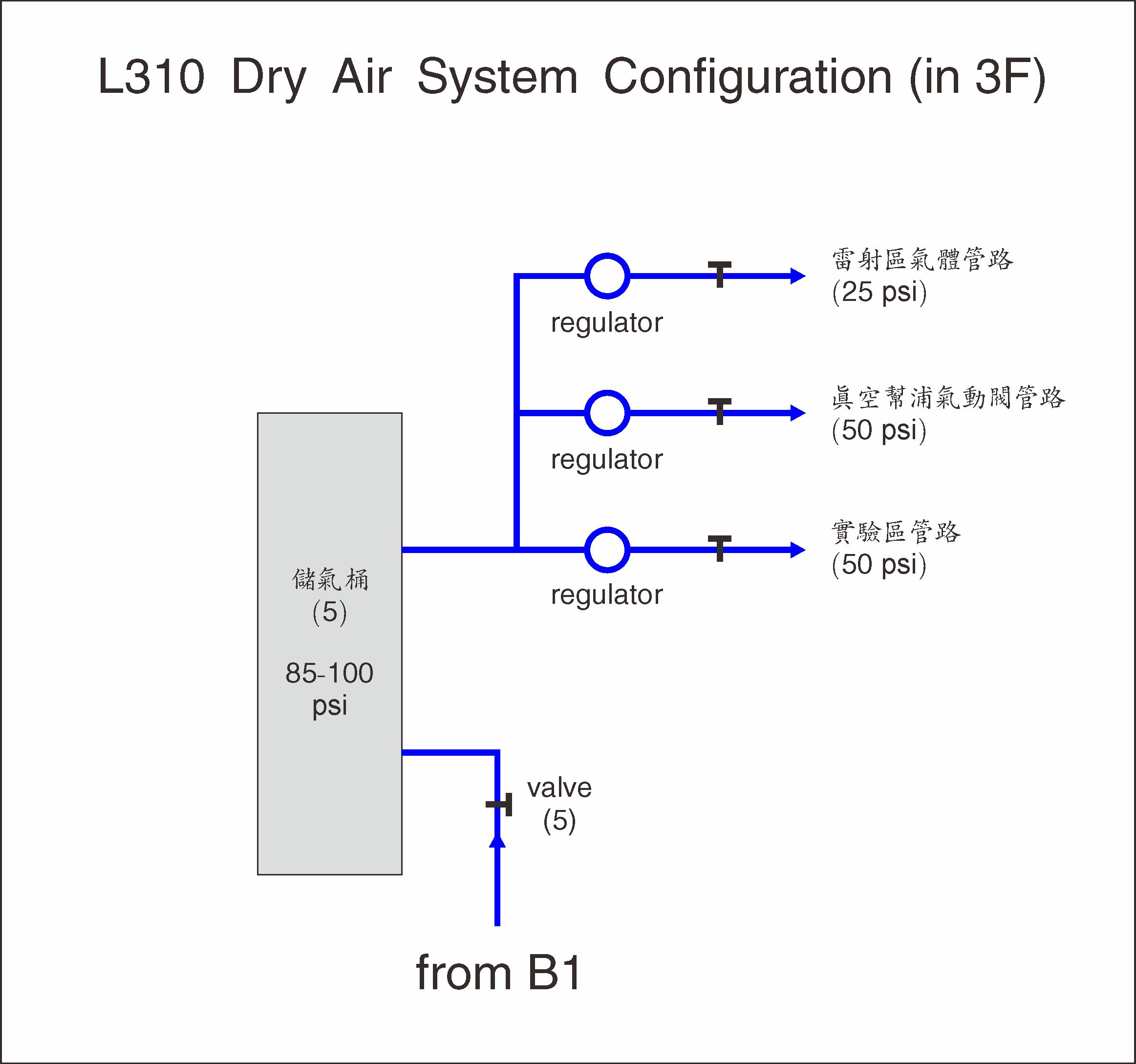 dry-air system configuration 2